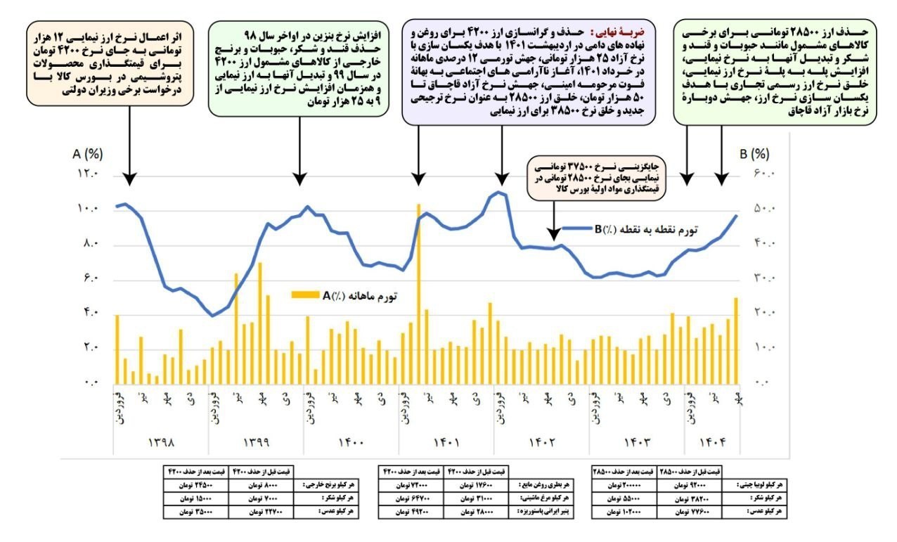 قیمت ارز , 