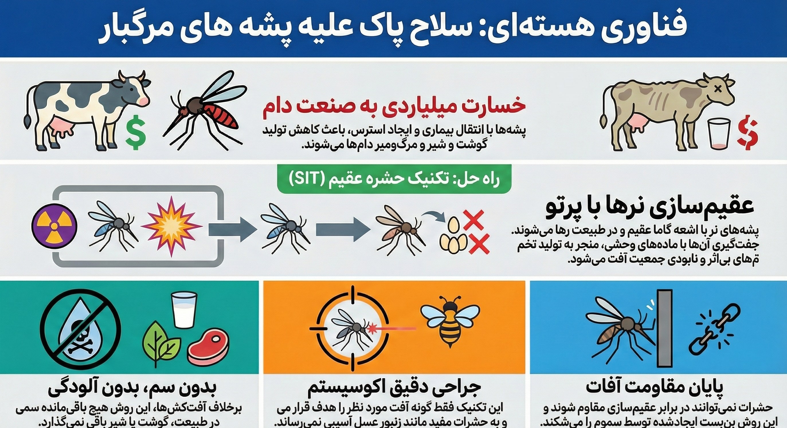 چرا غنی سازی , تحریم هسته ای , شهدای هستهای , مذاکرات هسته ای , پژوهشگاه علوم و فنون هستهای ایران , سلاح هستهای , صنعت هستهای , آژانس بینالمللی انرژی هستهای , جنگ هستهای , معاونت امور تولیدات دامی , وزارت جهاد کشاورزی , کشاورزی ,