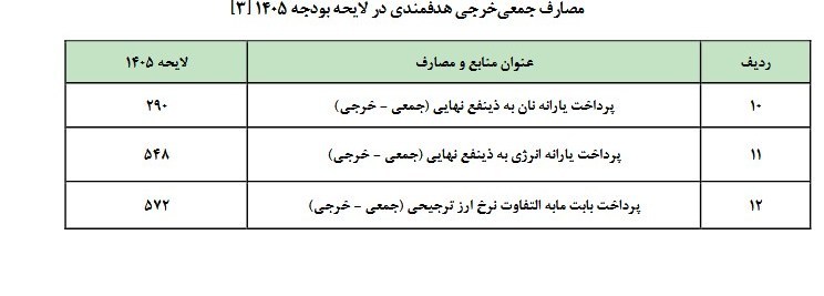 بودجه ایران , 