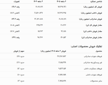 نفت پاسارگاد